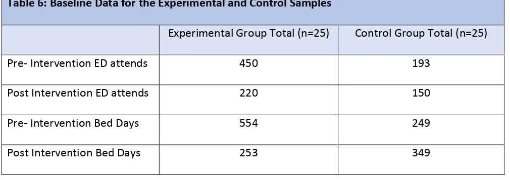 Table 6: Baseline Data for the Experimental and Control Samples 