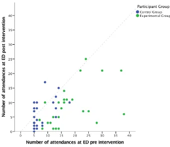 Figure 5. ED attendances pre and post intervention by group 
