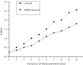 Fig. 13. The relationship between positioning accuracy and measurement error 