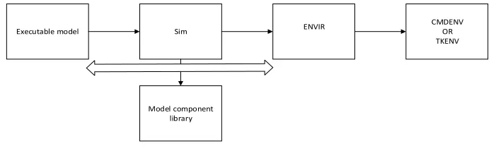Fig. 1. OMNeT ++ internal structure 