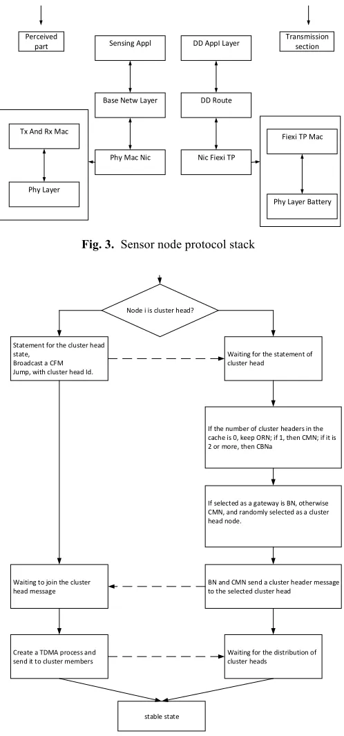 Fig. 3. Sensor node protocol stack 
