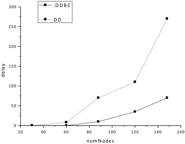 Fig. 7. Node density and delay 