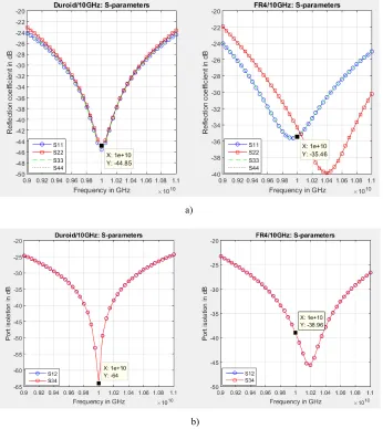 Fig. 6. Simulated S-parameters for Duroid and FR4 substrates based couplers: a) reflection loss of each port, and b) port isolations