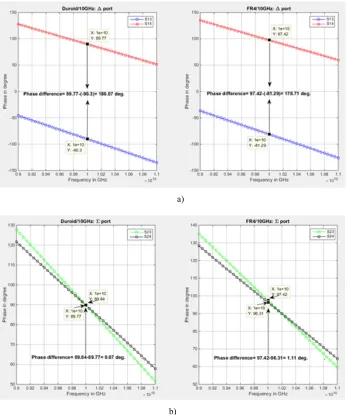 Fig. 7. Obtained phase differences at !! = 10 GHz for Duroid and FR4 substrates based cou-plers,  a) !"#! phase difference at !-port, and b) !! phase difference at !-port