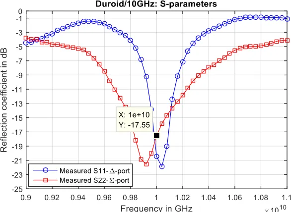 Fig. 9. Measured reflection loss of ! and ! ports. 