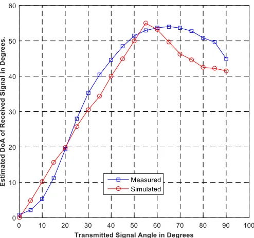 Fig. 10. Measured radiation patterns of ! and ! ports. 