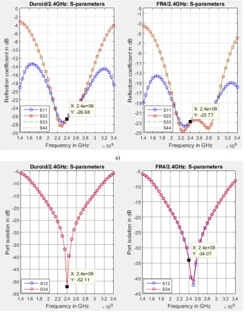 Fig. 3. Simulated S-parameters for Duroid and FR4 substrates based couplers: a) reflection loss of each port, and b) port isolations