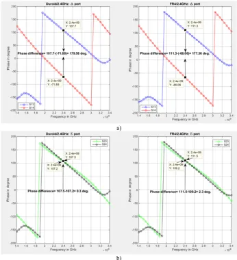 Fig. 4. Obtained phase differences at !! = 2.4 GHz for Duroid and FR4 substrates based cou-plers,  a) !"#! phase difference at !-port, and b) !! phase difference at !-port