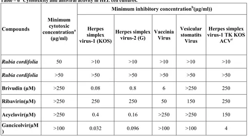 Table – 6  Cytotoxicity and antiviral activity in HEL cell cultures. 