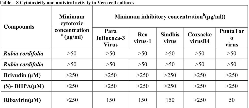 Table  - 7 Cytotoxicity and antiviral activity in HeLa  cell cultures. Minimum Minimum inhibitory concentration
