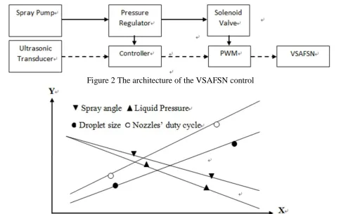 Figure 2 The architecture of the VSAFSN control 