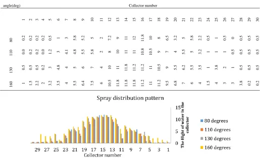 Table 1  Spray distribution data: showing the height of water in each collector for different spray angles  