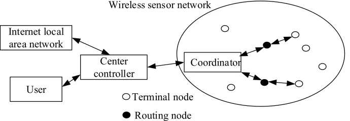 Fig. 1. Structure of wireless sensor network 