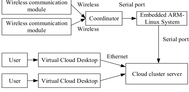 Fig. 5. The system deployment diagram 