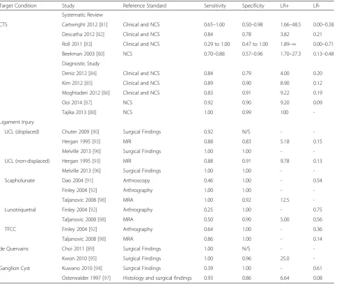 Table 12 Accuracy of MSK-DUSI for detecting soft tissue pathology of the wrist/hand