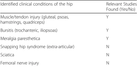 Table 14 Identified clinical conditions of the hip