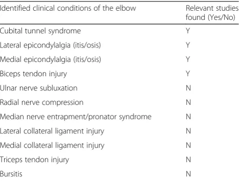 Table 6 Identified clinical conditions of the elbow