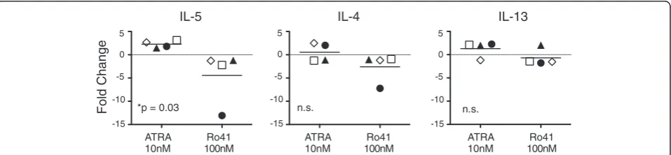 Figure 6 ATRA and Ro41 reciprocally regulate IL5 gene expression. In vitro differentiated 2xTh2 (open symbols) and 3xTh2 (closed symbols)cells were cultured with ATRA, Ro41, or DMSO vehicle for 6hrs