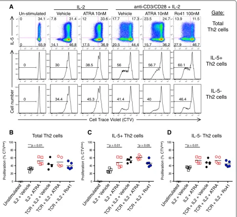 Figure 2 RARα modulators intrinsically regulate IL-5+ Th2 cell proliferation. In vitro differentiated Th2 cells were CTV labeled and activatedwith the noted stimuli in the presence and absence of ATRA or Ro41