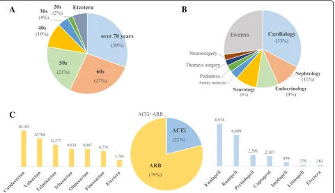 Fig. 2 Analysis of ACEI/ARB-clinical data mart (n = 102,333) (a) age, (b) department, (c) type of ACEI or ARB