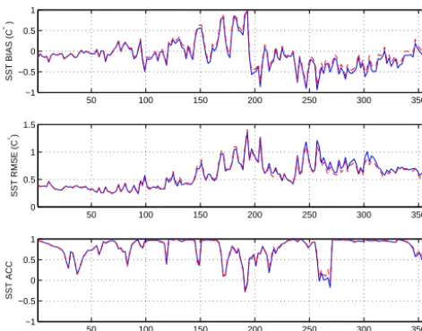 Figure 2. Top to bottom: BIAS, RMSE and ACC for BF (blue) andBFC (red dashed) experiments