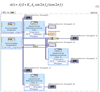 Fig. 1. VI Snippet of Amplitude modulation 