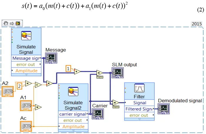 Fig. 3. VI Snippet of Square law modulator 