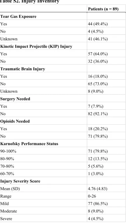 Table S2. Injury Inventory 