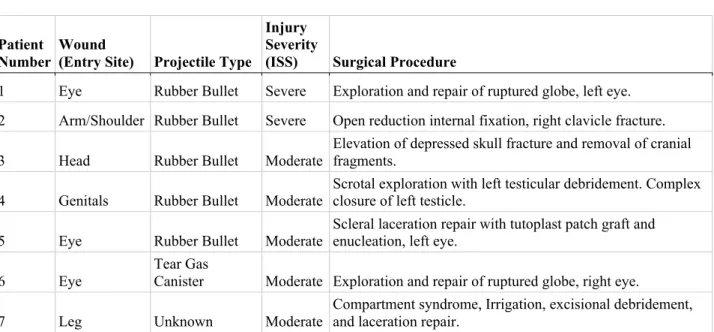 Table S3. Surgery Inventory 