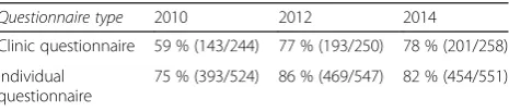 Table 1 Response rates