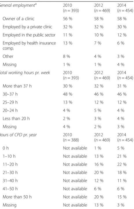 Table 5 Employment, working hours and continuedprofessional development (CPD)