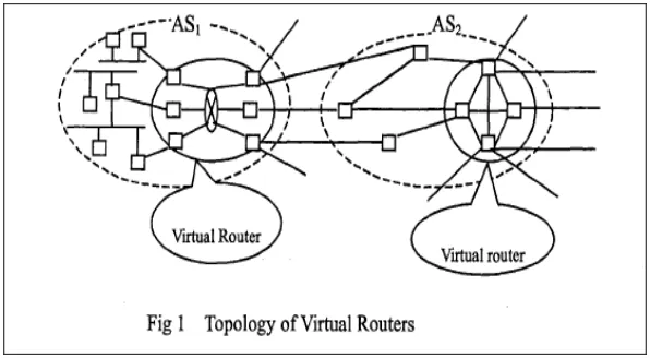 Figure 1: Topology of virtual routers 