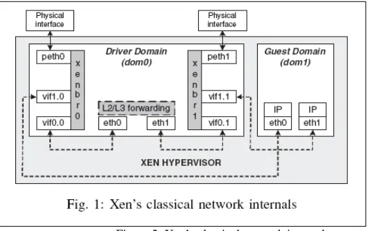 Figure 3: Xen’s routed network internals 