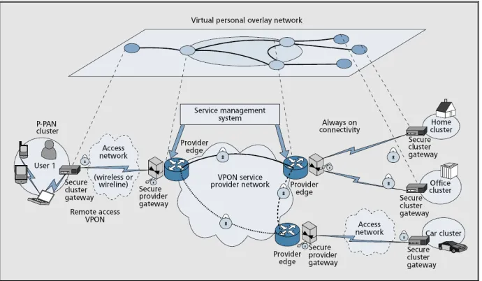 Figure 4: virtual personal overlay network 