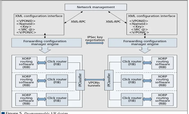 Figure 5: Programmable VR design 