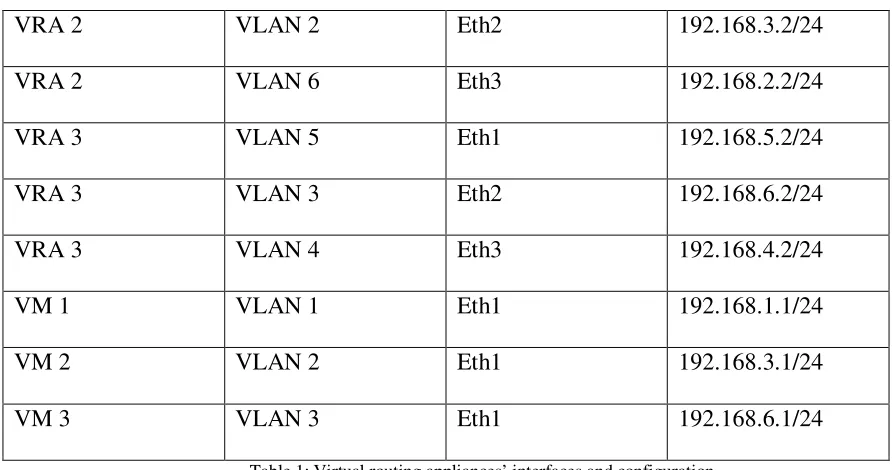 Table 1: Virtual routing appliances’ interfaces and configuration 