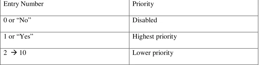 Table 2: Quagga configuration’s options 