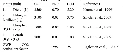 Table 2 Gaseous emissions (g) per unit of chemical sources and their global warming potential (GWP) in 