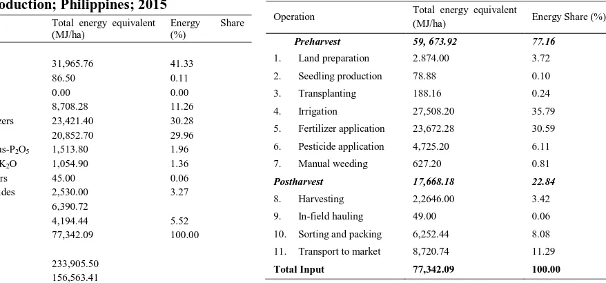 Table 5Energy inputs per operation of eggplant production, Philippines; 2015 
