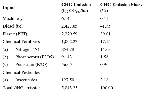 Table 9 Output-input carbon and carbon efficiency (sustainability index) of eggplant production, Pangasinan and Quezon, Philippines; 2015) 