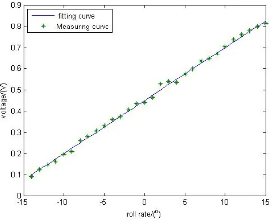 Fig. 4. Fitting curve and measuring curve 