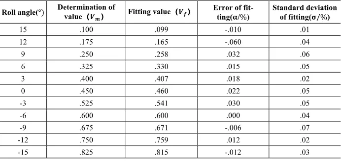 Table 1.  Data and errors  