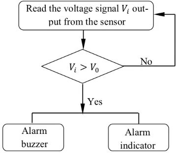 Fig. 7. Flow chart of refitted part of ECU program 