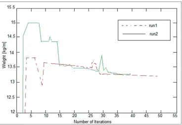 Figure 4: The convergence rate at various initial values of µ0