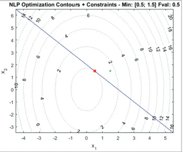 Figure 1: Illustration of the optimum solution found using MATLAB
