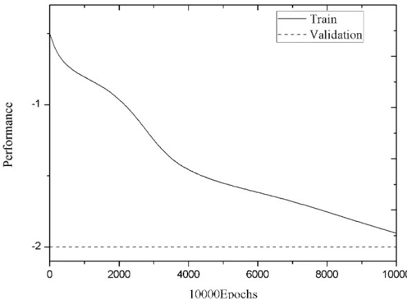 Fig. 2. BP network training convergence graph 