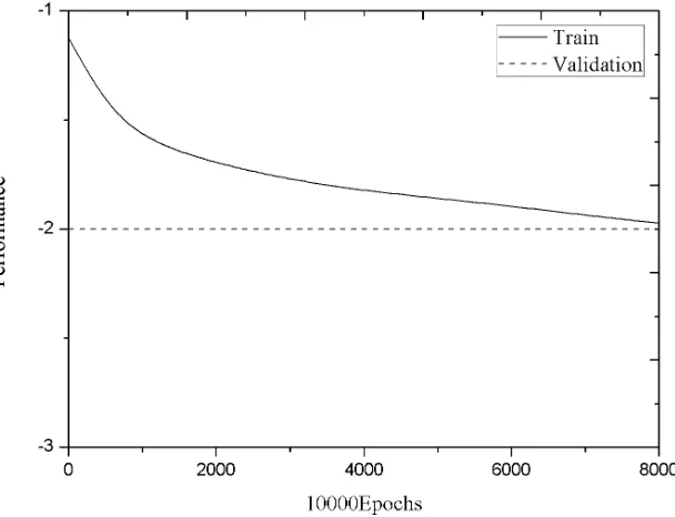 Fig. 3. The training convergence graph of the improved BP algorithm 