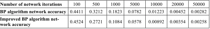 Table 1.  Comparison of network learning rate and training frequency 