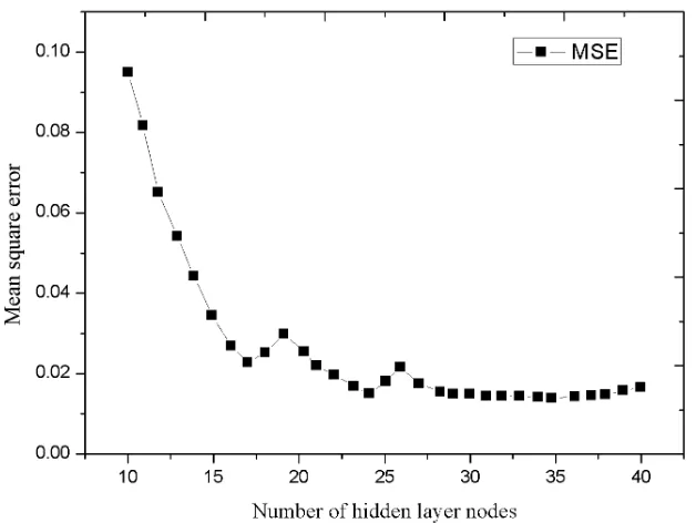 Fig. 4. Relation between number and variance of hidden layer junction 