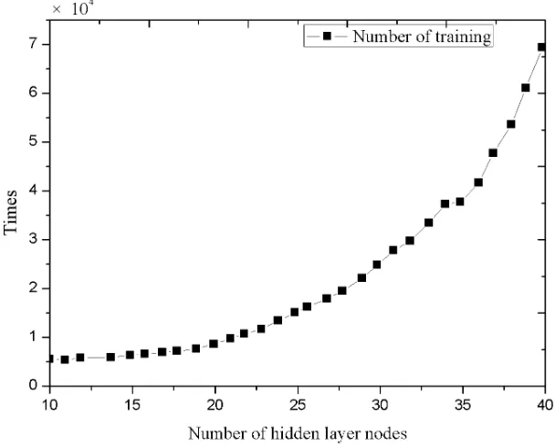 Fig. 5. Relation between the number of hidden layer nodes and training times 